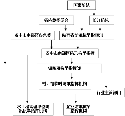 文本框: 区防指成员单位